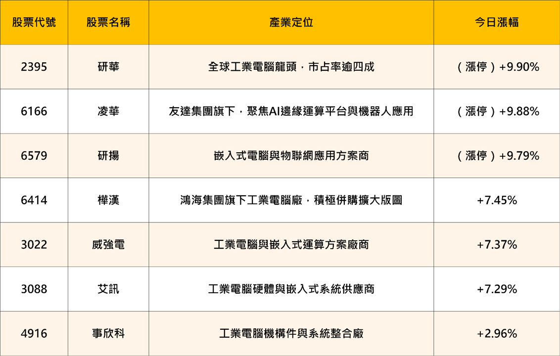 荷姆茲協議＋費半飆6.55％雙重利多，台股季線正式收復！