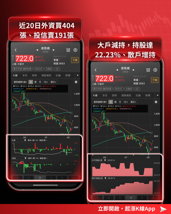 荷姆茲協議＋費半飆6.55％雙重利多，台股季線正式收復！