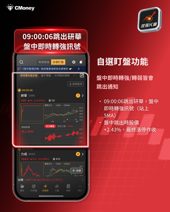 荷姆茲協議＋費半飆6.55％雙重利多，台股季線正式收復！