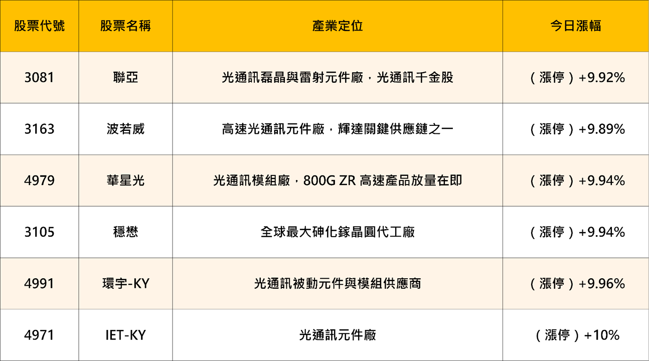 荷姆茲協議＋費半飆6.55％雙重利多，台股季線正式收復！