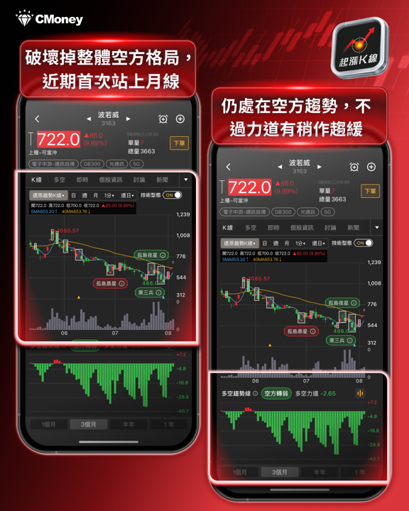 荷姆茲協議＋費半飆6.55％雙重利多，台股季線正式收復！