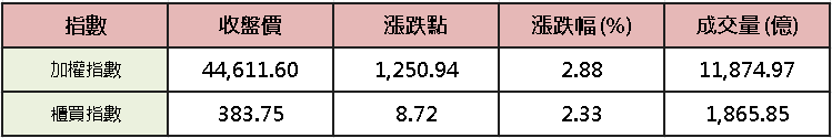 【台股盤後】加權搶回季線,矽光、機器人齊攻