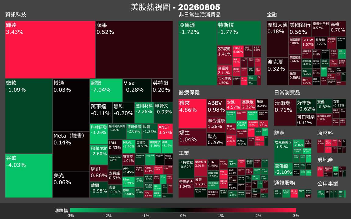 【美股盤勢】輝達漲、AMD暴殺，科技股內部分裂（2026.08.06）
