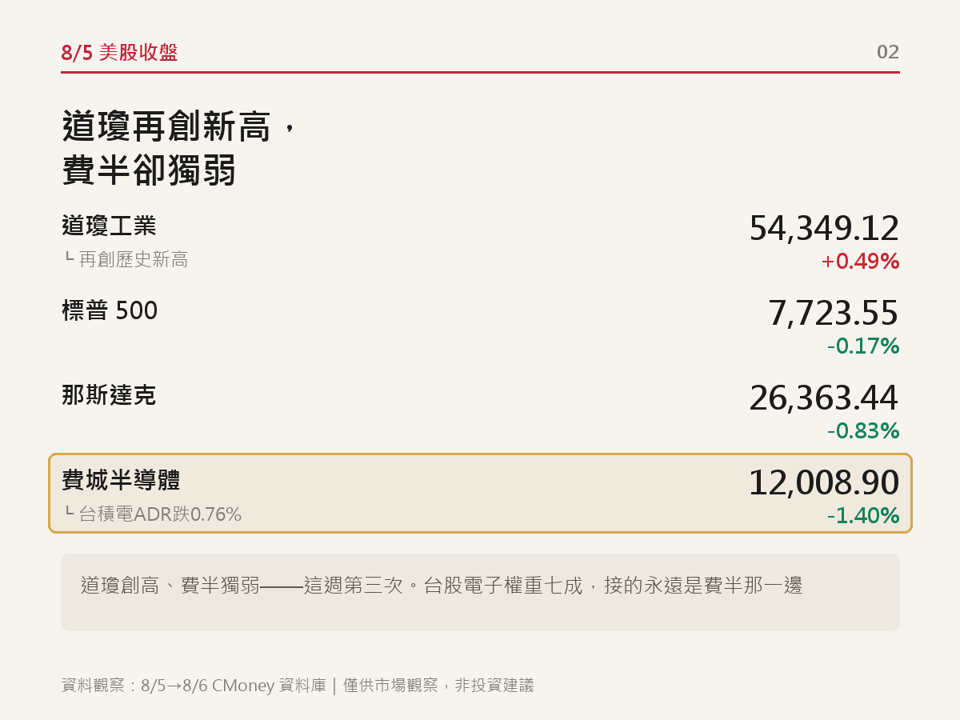 【08/06每日解盤】指數收黑，四檔主動式ETF卻收紅