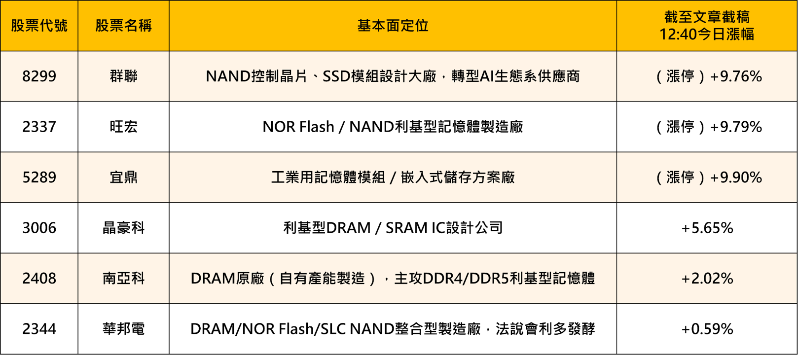 記憶體缺到沒得選?連中國長鑫都被搶著用!記憶體缺貨潮升級,南亞科、群聯領軍噴發