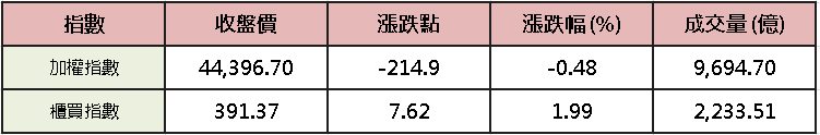 【台股盤後】官員續放鷹，加權守季線等非農