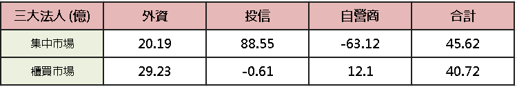 【台股盤後】官員續放鷹，加權守季線等非農