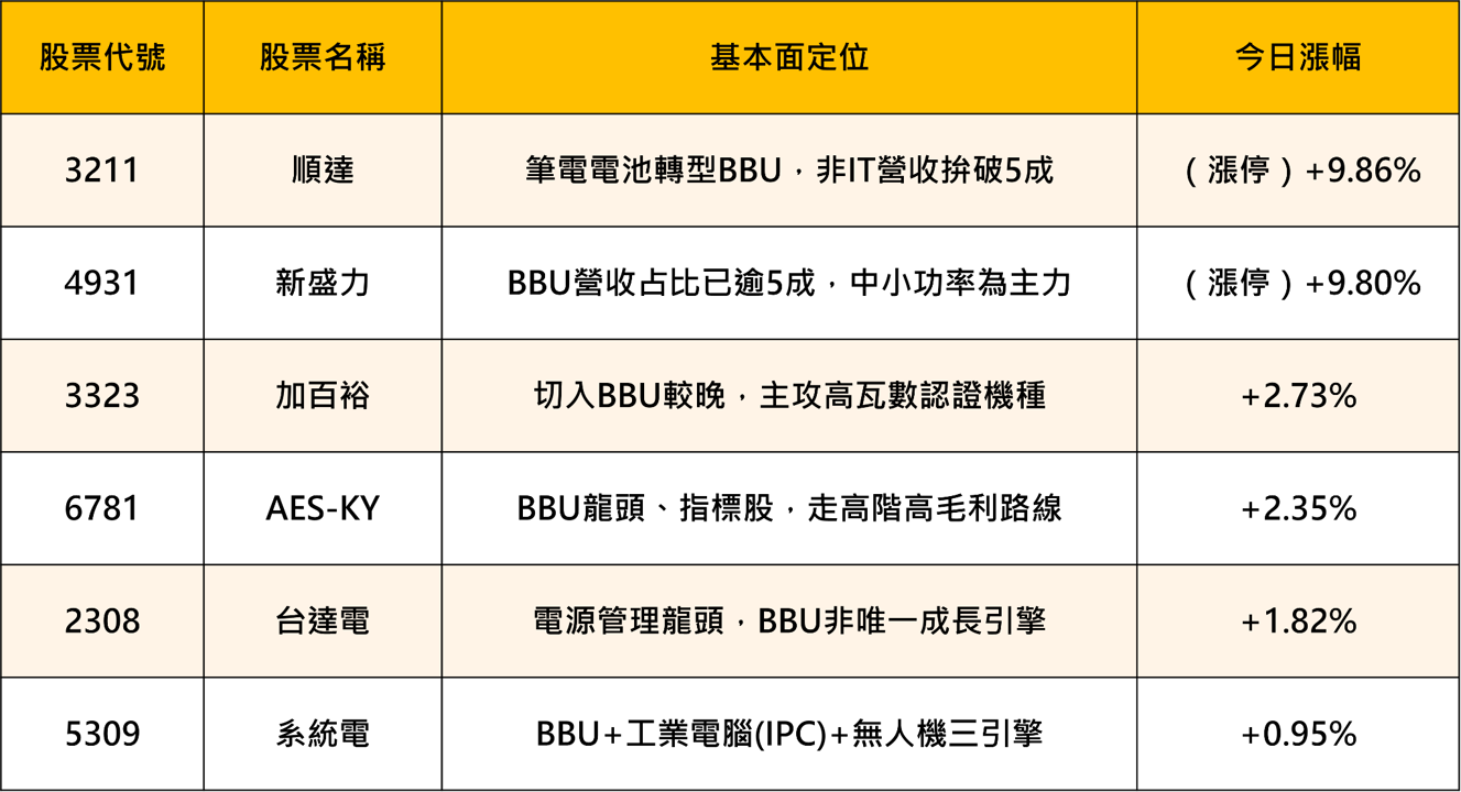 AI電力剛需引爆BBU商機!AES營收連四季創新高強勢領軍