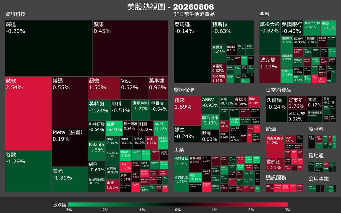 【美股盤勢】油價急漲4%,道瓊跌近500點誰在撐?(2026.08.07)