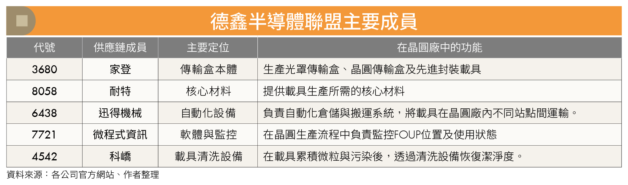 ASML擴產30% 帶旺隱形供應鏈!德鑫半導體聯盟迎2奈米商機