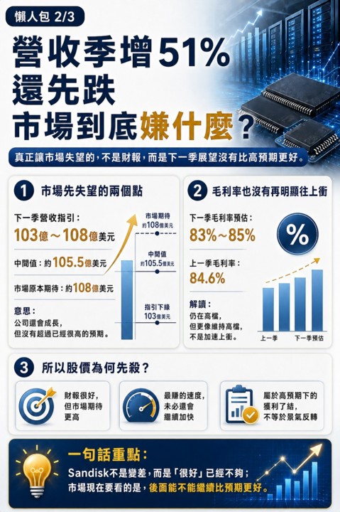 華邦電今天跌4％，Sandisk財報告訴你記憶體行情變了