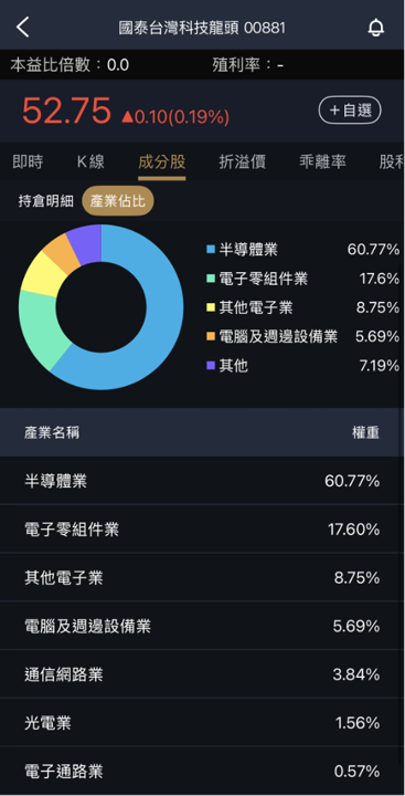 00881績效台灣50,而且年殖利率超過10%!