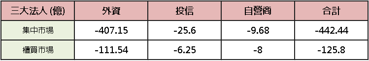【台股盤後】台積撐場等非農,加權多空搶月線