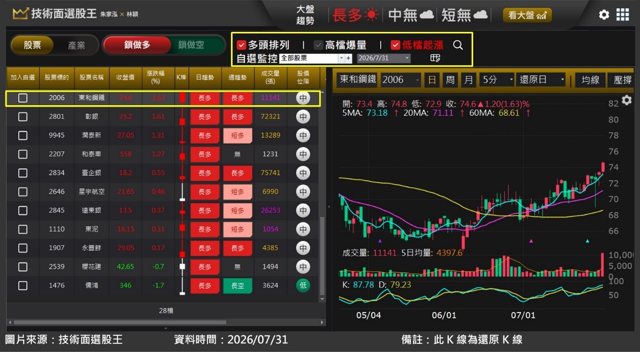 東和鋼鐵(2006)受惠 AI 建廠需求，Q2 獲利年增 60％