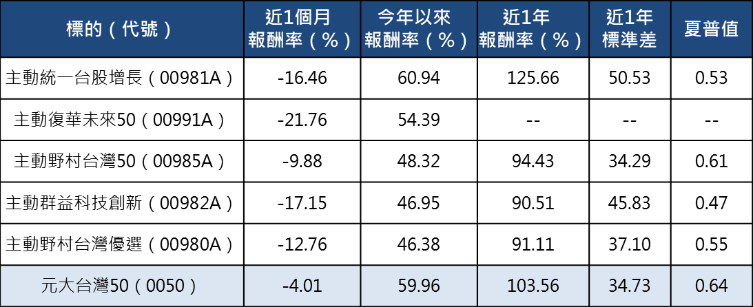 市場震盪誰最抗跌?主動ETF、基金大比拚 挑對經理人才能安心抱!
