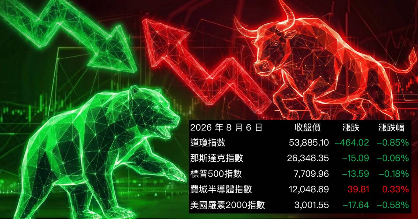 【美股盤勢】油價急漲4%,道瓊跌近500點誰在撐?(2026.08.07)