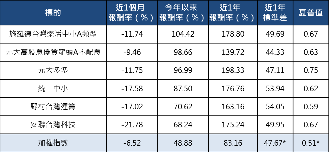 市場震盪誰最抗跌?主動ETF、基金大比拚 挑對經理人才能安心抱!