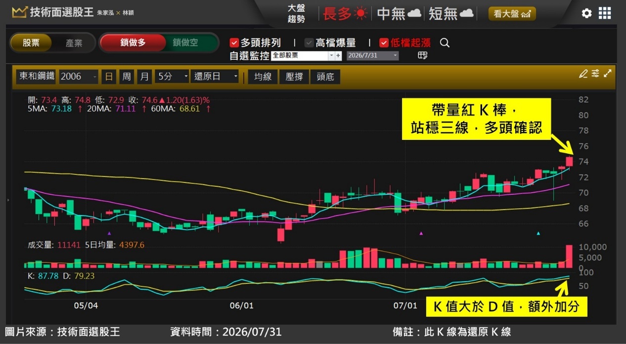 東和鋼鐵(2006)受惠 AI 建廠需求，Q2 獲利年增 60％