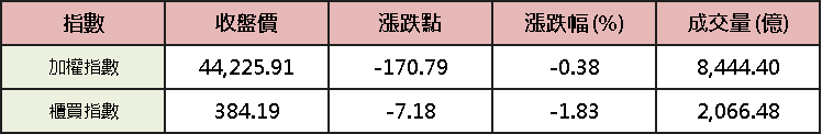 【台股盤後】台積撐場等非農,加權多空搶月線