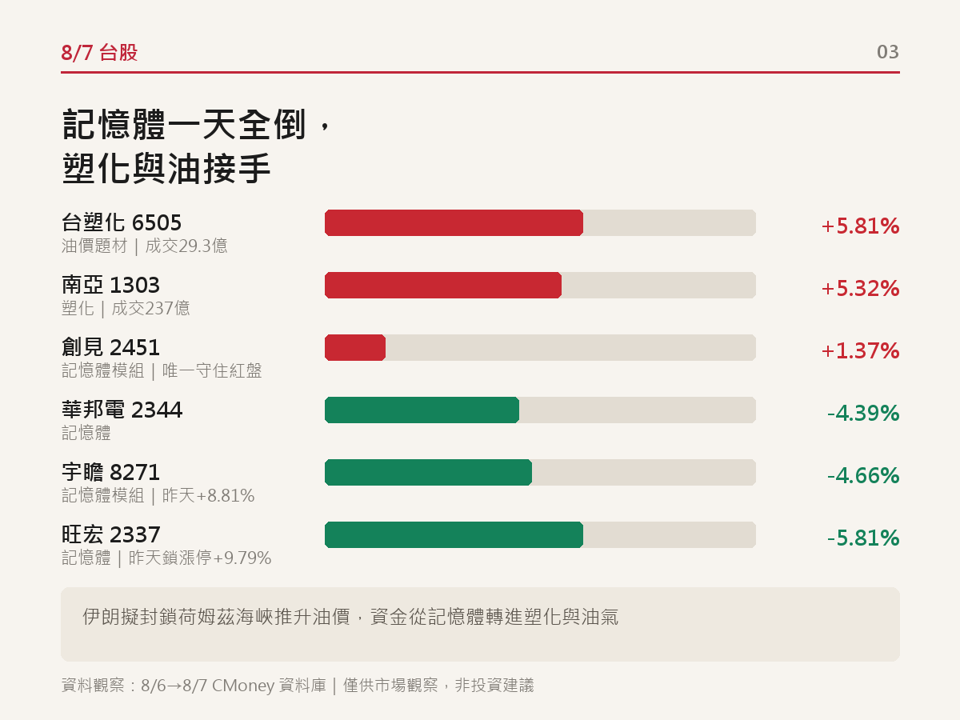 【0807每日解盤】資金轉向油和塑化，記憶體週期變了嗎?