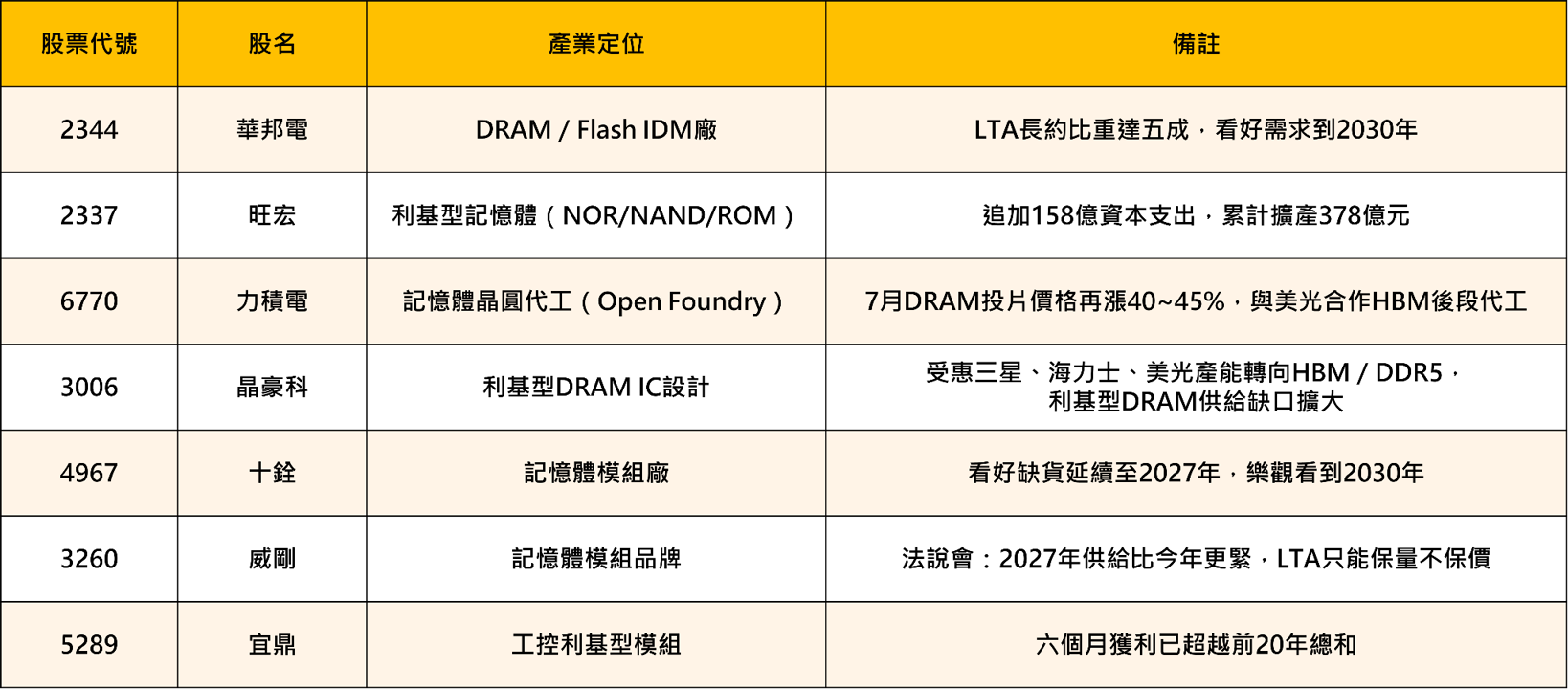 DRAM缺貨!台積電、蘋果訂單卡關,這波記憶體循環有多猛?