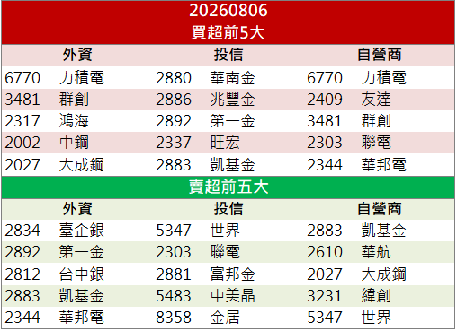 營收衝歷史新高！聯茂(6213)股價亮燈漲停！