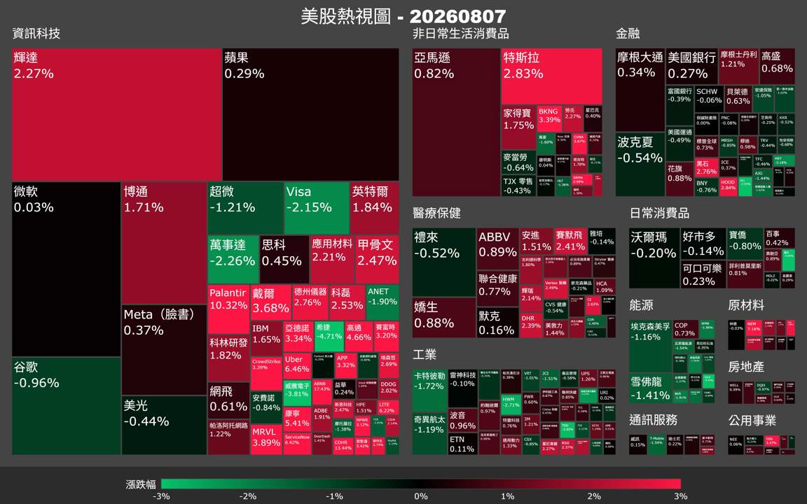 【美股盤勢】就業意外減少,那指暴衝費半大漲2.56%(2026.08.08)