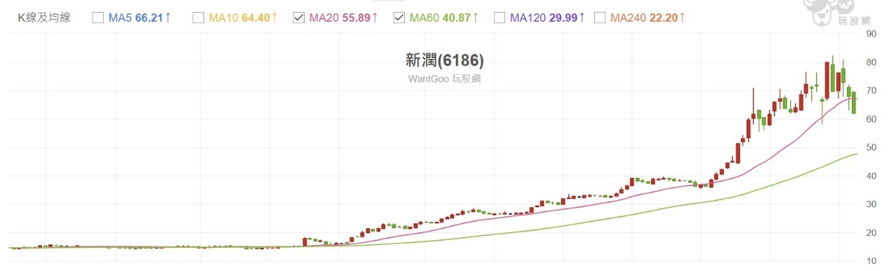 【搶先看】新潤 (6186) 輝達北士科大案即將完工! 出現5年便宜價機會?! //BC股倉