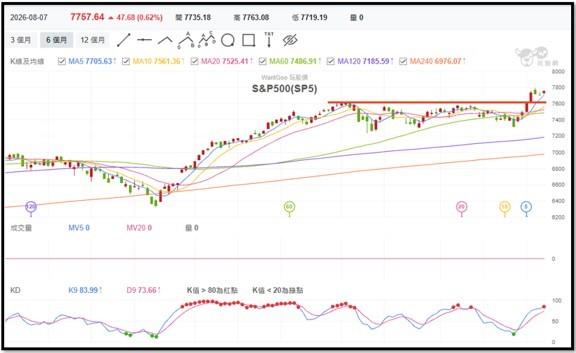 【產業戰報】0809假日不休息隊長當週盤勢解析