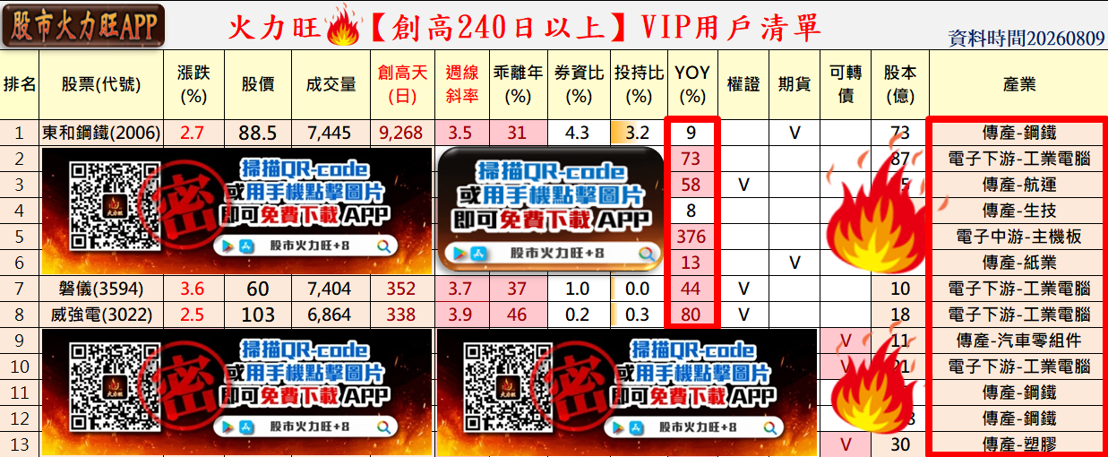 主力動向🔥8/9趨勢分析：東和鋼鐵、磐儀及威強電誰最有戲?