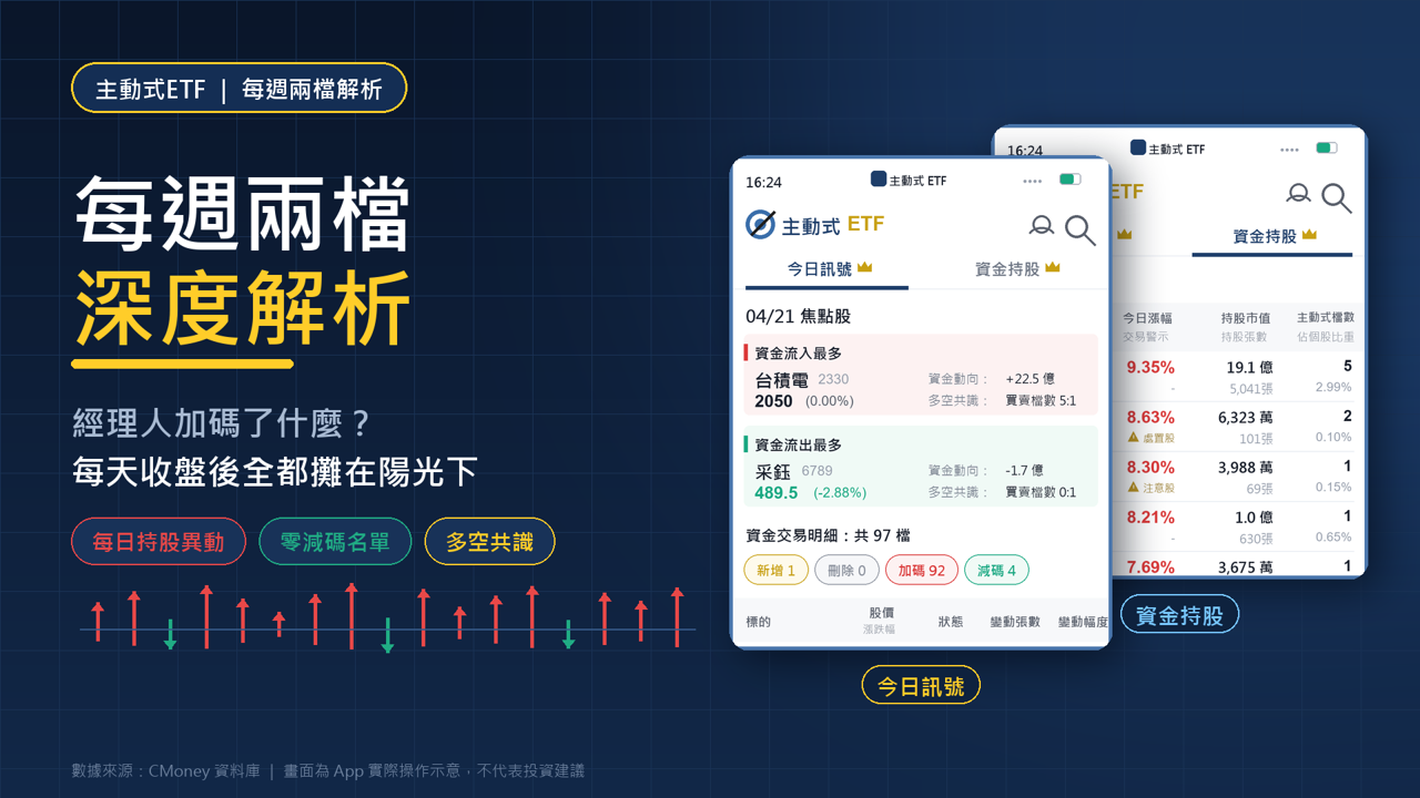 大盤反彈 11%,經理人加碼最兇的是這兩檔!