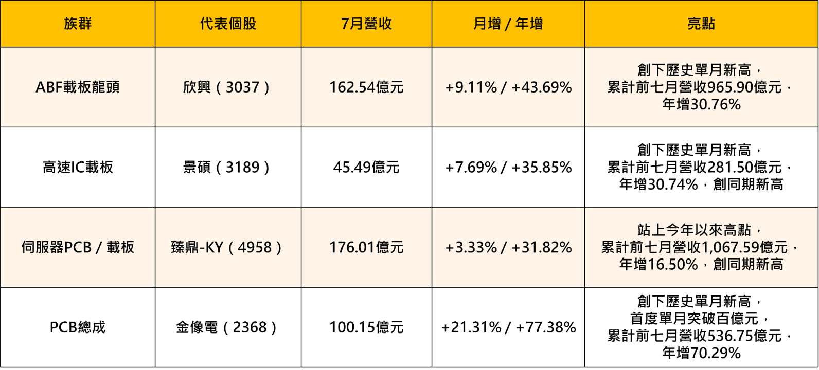 載板營收集體炸裂！金像電首破百億、欣興景碩連月創高