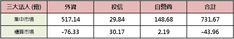 【台股盤後】官員再提通膨，加權季線上震盪等 CPI