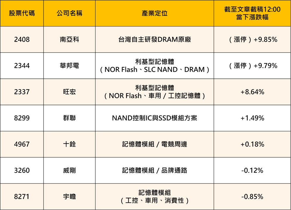 蘋果測試CXMT記憶體,AI缺貨潮如何改寫台股記憶體族群的投資邏輯?