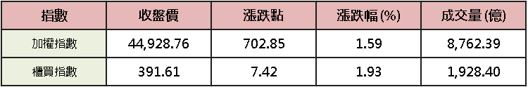 【台股盤後】官員再提通膨，加權季線上震盪等 CPI