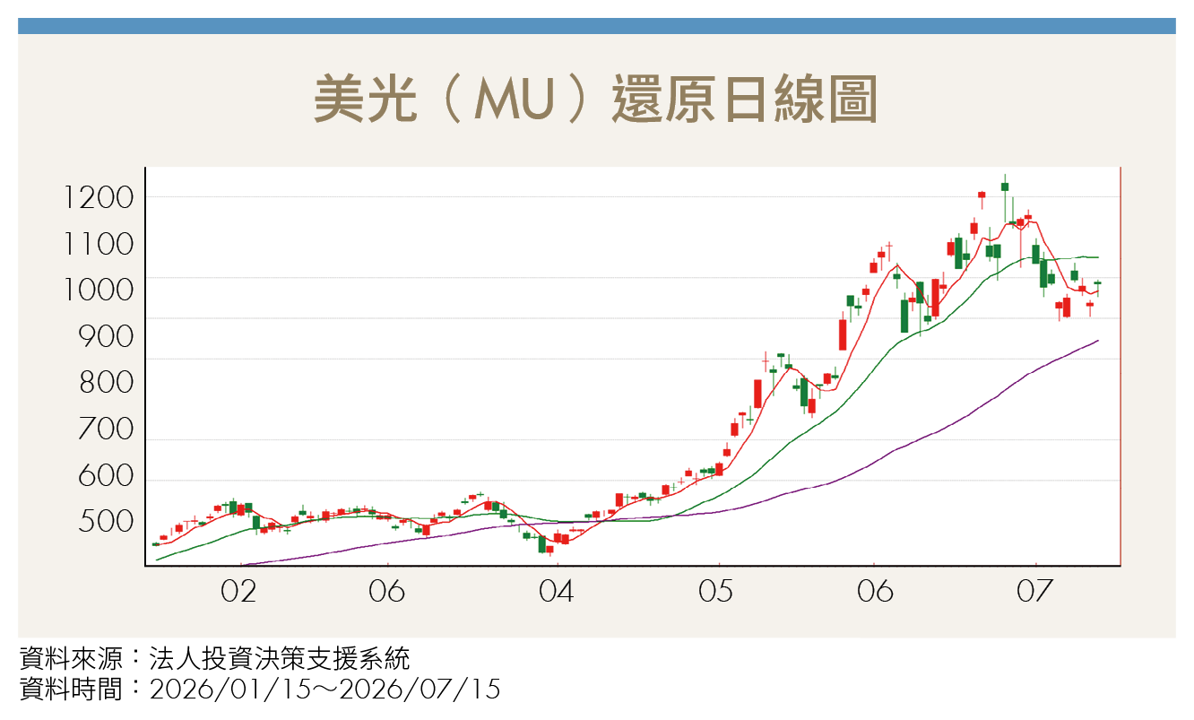 美光盈餘創新高 前景仍可期?AI、HBM需求狂飆 估值卻仍然便宜!