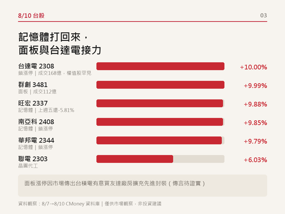 【08/10 每日解盤】記憶體回來了,台達電鎖漲停