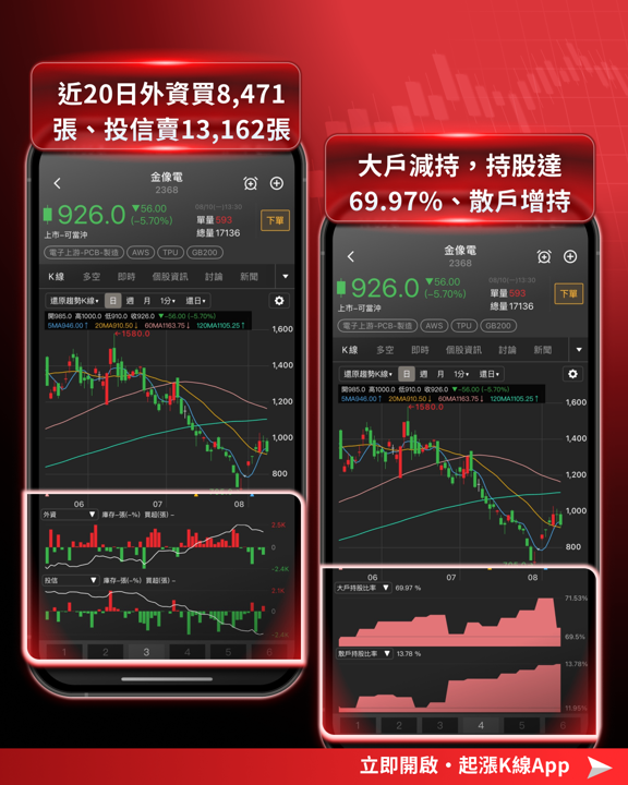 載板營收集體炸裂！金像電首破百億、欣興景碩連月創高