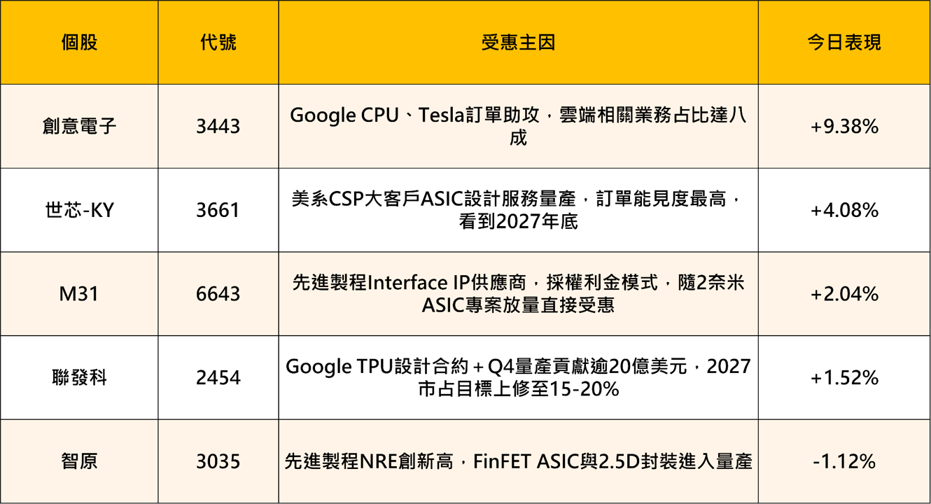 輝達5,000億美元AI算力融資引爆!ASIC三大催化劑同步發威