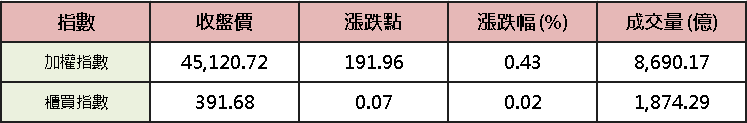 【台股盤後】高檔量縮震盪，加權撐積小漲 191.96 點