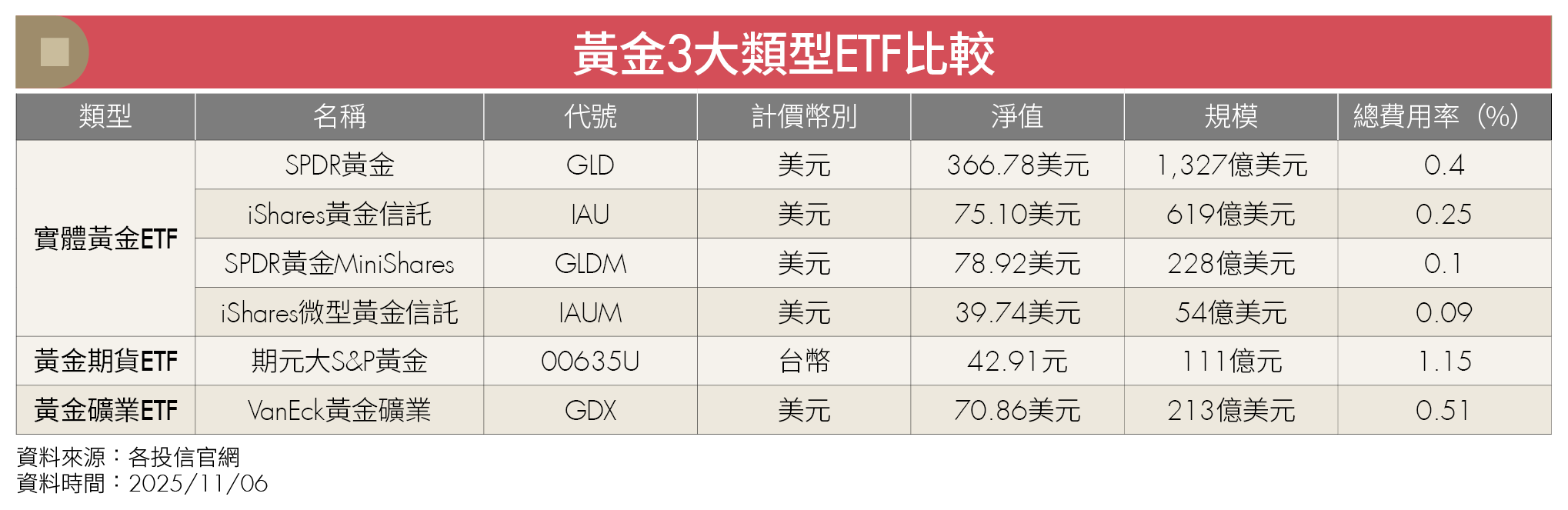 實體黃金、存摺、現貨交易差在哪？避險與交易一次搞懂（說明圖2）