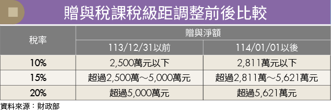 資金分配得當 讓你花得開心、存得更多