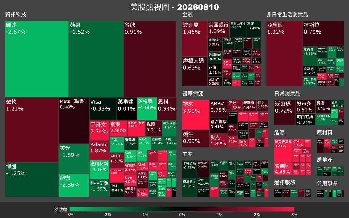 【美股盤勢】費半急殺近3％，油價衝高添通膨壓力（2026.08.11）