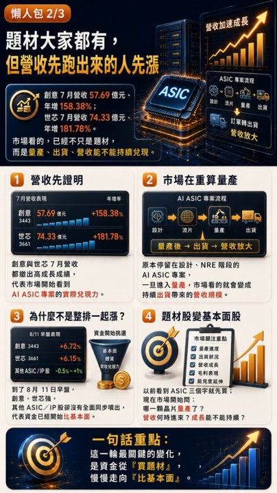 創意、世芯逆勢噴出！ASIC資金下一棒是誰？