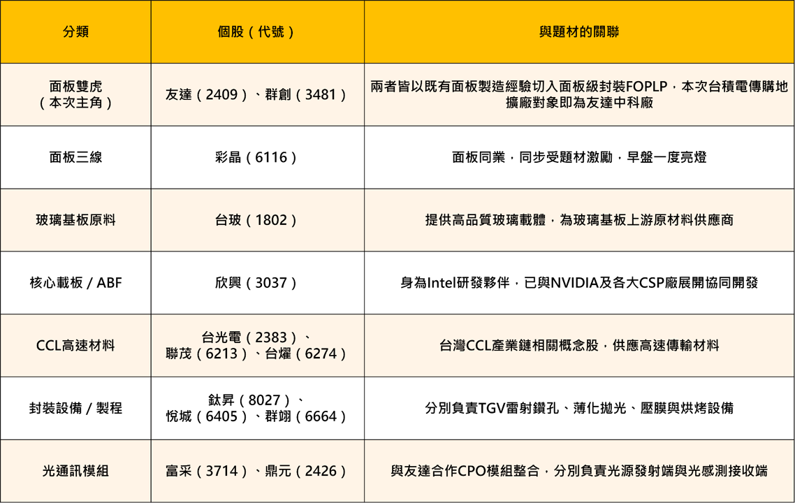 舊面板廠變身AI概念股?台積電傳購地擴廠，友達群創雙雙漲停