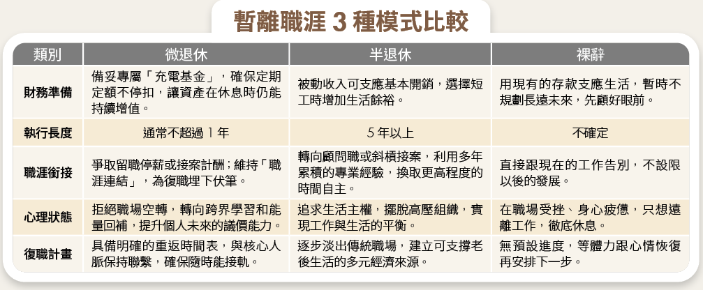 啟動「微退休」充電模式 改寫你的職涯劇本（說明圖1）