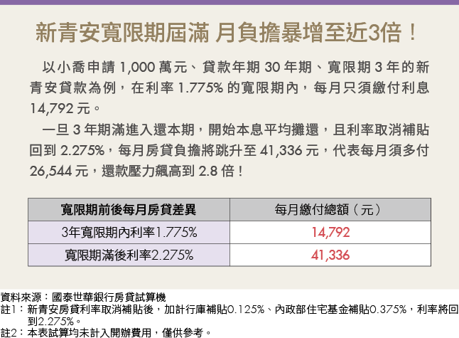 房貸月付恐暴增3倍 專家揭5大解套方案