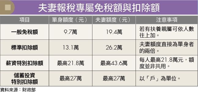 不想財務露白 分居夫妻報稅卡關?符合4種情況 可合法各自申報所得稅
