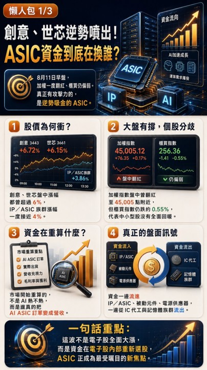 創意、世芯逆勢噴出！ASIC資金下一棒是誰？