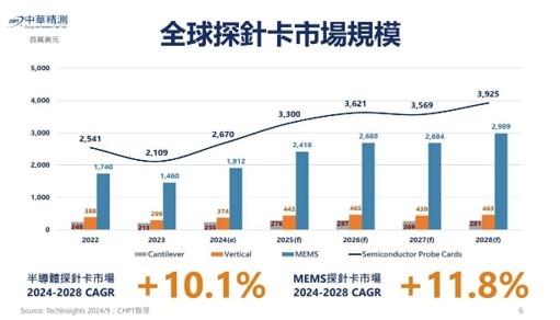 【產業戰報】半導體探針測試產業方興未艾!!!這一檔基期超低又有CSP大訂單?